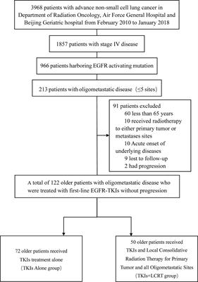 First-Line Tyrosine Kinase Inhibitors Combined With Local Consolidative Radiation Therapy for Elderly Patients With Oligometastatic Non-Small Cell Lung Cancer Harboring EGFR Activating Mutations